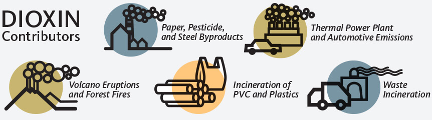 dioxins by product of industry